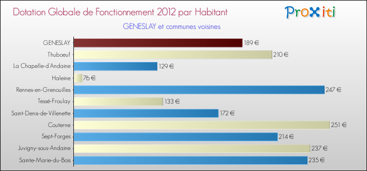 Montant des dotations globales de fonctionnement DGF par Habitant pour GENESLAY et les communes proches Comparaison des des dotations globales de fonctionnement DGF par habitant pour GENESLAY et les communes voisines