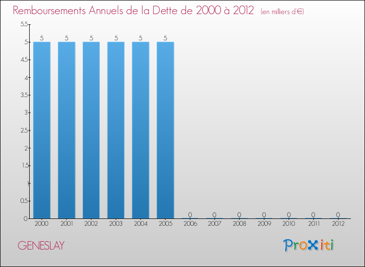 Evolution de l'annuité de la dette pour la commune de GENESLAY de 2000 à 2012 Annuités de la dette pour GENESLAY de 2000 à 2012