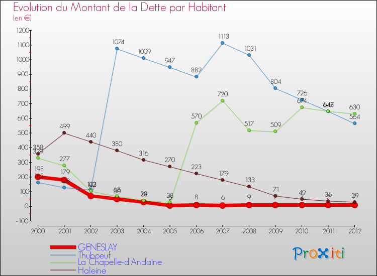 Evolution de la dette par habitant pour la commune de GENESLAY et les communes proches de 2000 à 2012 Comparaison de la dette par habitant pour GENESLAY et les communes voisines de 2000 à 2012