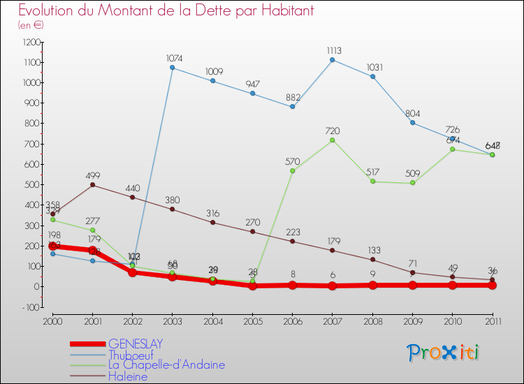 Evolution de la dette par habitant pour la commune de GENESLAY et les communes proches Comparaison de la dette par habitant pour GENESLAY et les communes voisines