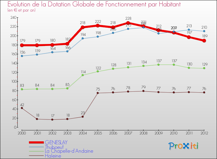Evolution et montant de la dotation globale de fonctionnement par Habitant pour GENESLAY et les communes proches Comparaison des dotations globales de fonctionnement par habitant pour GENESLAY et les communes voisines
