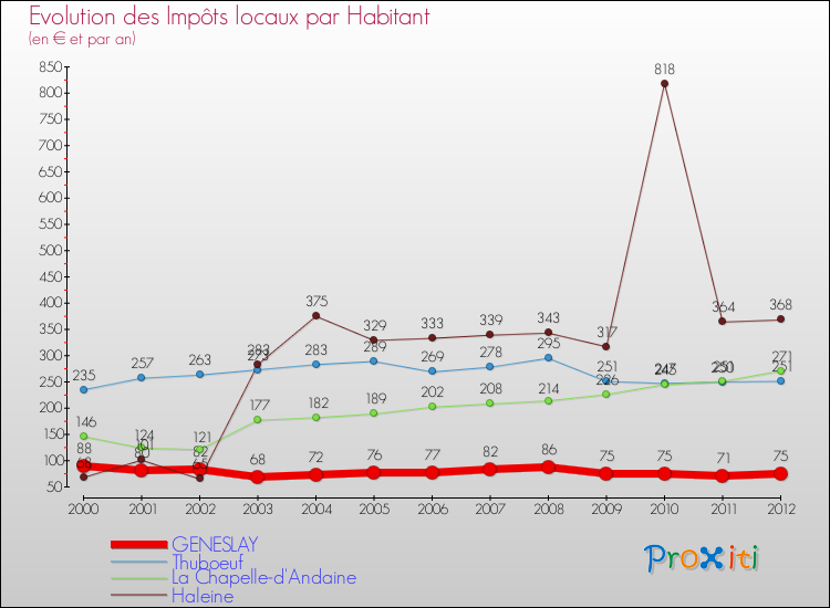 Evolution et montant des impôts locaux par Habitant pour GENESLAY et les communes proches Comparaison des impôts locaux par habitant pour GENESLAY et les communes voisines