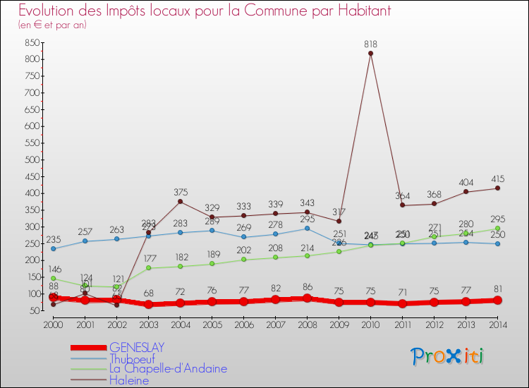 Evolution et montant des impôts locaux par Habitant pour GENESLAY et les communes proches de 2000 à 2014 Comparaison des impôts locaux par habitant pour GENESLAY et les communes voisines de 2000 à 2014