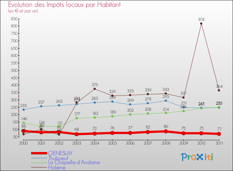 Evolution et montant des impôts locaux par Habitant pour GENESLAY et les communes proches Comparaison des impôts locaux par habitant pour GENESLAY et les communes voisines