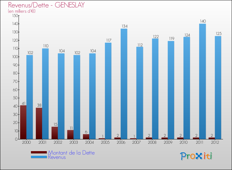Evolution comparée de la dette et des revenus pour la commune de GENESLAY de 2000 à 2012 Comparaison de la dette et des revenus pour GENESLAY de 2000 à 2012