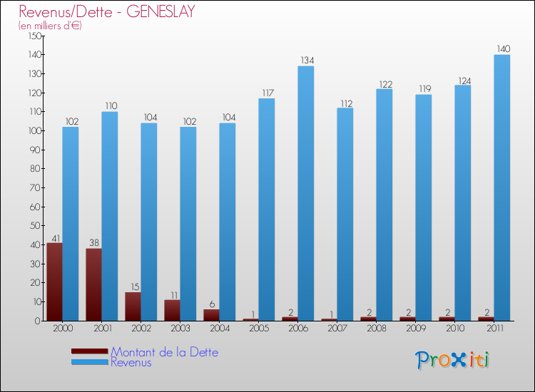 Evolution comparée de la dette et des revenus pour la commune de GENESLAY de 2000 à 2011 Comparaison de la dette et des revenus pour GENESLAY de 2000 à 2011