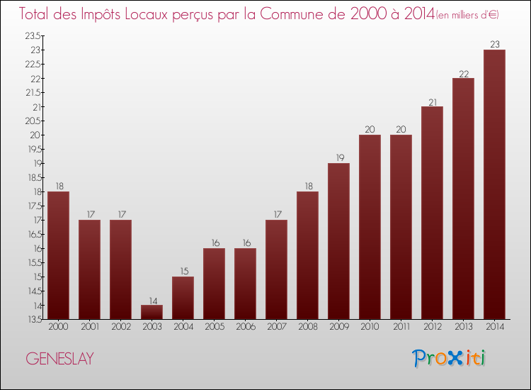 Evolution des Impôts Locaux pour la commune de GENESLAY de 2000 à 2014 Evolution des Impôts Locaux pour GENESLAY de 2000 à 2014