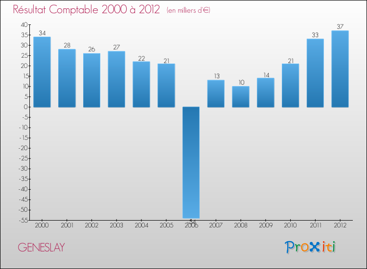 Evolution du résultat comptable pour la commune de GENESLAY de 2000 à 2012 Evolution du résultat comptable pour GENESLAY de 2000 à 2012