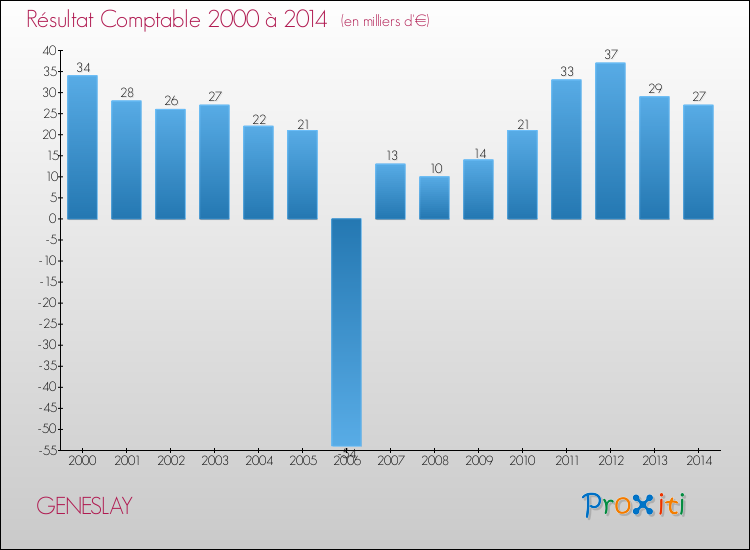 Evolution du résultat comptable pour la commune de GENESLAY de 2000 à 2014 Evolution du résultat comptable pour GENESLAY de 2000 à 2014