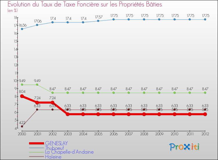 Evolution du taux de la taxe foncière sur le bati pour GENESLAY et les communes proches de 2000 à 2012 Comparaison des taux de taxe foncière sur le bati pour GENESLAY et les communes voisines de 2000 à 2012