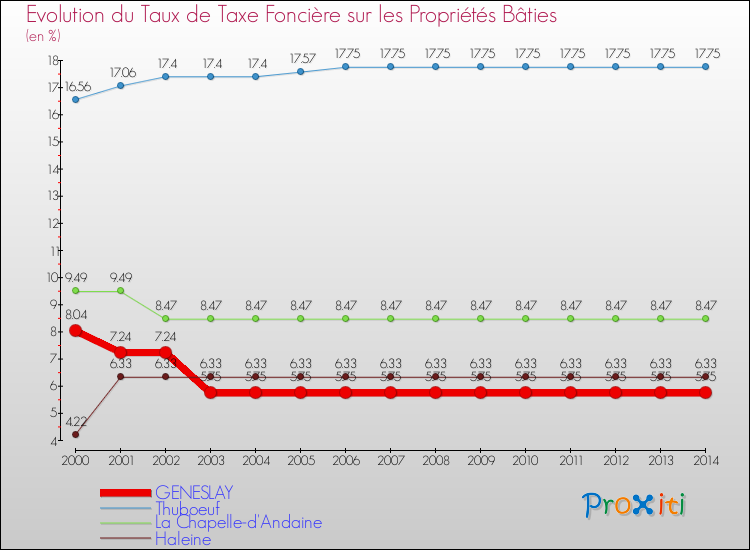Evolution du taux de la taxe foncière sur le bati pour GENESLAY et les communes proches de 2000 à 2014 Comparaison des taux de taxe foncière sur le bati pour GENESLAY et les communes voisines de 2000 à 2014