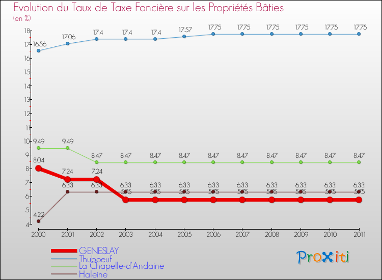 Evolution du taux de la taxe foncière sur le bati pour GENESLAY et les communes proches Comparaison des taux de taxe foncière sur le bati pour GENESLAY et les communes voisines