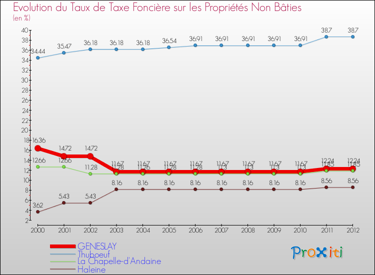 Evolution du taux de la taxe foncière sur les immeubles et terrains non batis pour GENESLAY et les communes proches de 2000 à 2012 Comparaison des taux de la taxe foncière sur les immeubles et terrains non batis pour GENESLAY et les communes voisines de 2000 à 2012