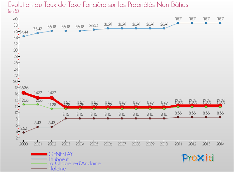 Evolution du taux de la taxe foncière sur les immeubles et terrains non batis pour GENESLAY et les communes proches de 2000 à 2014 Comparaison des taux de la taxe foncière sur les immeubles et terrains non batis pour GENESLAY et les communes voisines de 2000 à 2014