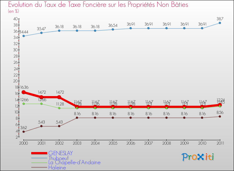 Evolution du taux de la taxe foncière sur les immeubles et terrains non batis pour GENESLAY et les communes proches Comparaison des taux de la taxe foncière sur les immeubles et terrains non batis pour GENESLAY et les communes voisines