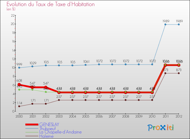 Evolution du taux de la taxe d'habitation pour GENESLAY et les communes proches Comparaison des taux de la taxe d'habitation pour GENESLAY et les communes voisines