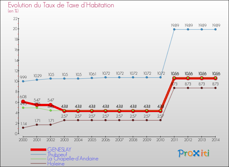 Evolution du taux de la taxe d'habitation pour GENESLAY et les communes proches de 2000 à 2014 Comparaison des taux de la taxe d'habitation pour GENESLAY et les communes voisines de 2000 à 2014