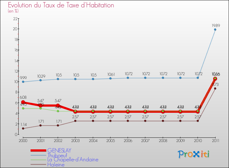 Evolution du taux de la taxe d'habitation pour GENESLAY et les communes proches Comparaison des taux de la taxe d'habitation pour GENESLAY et les communes voisines
