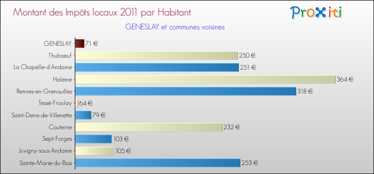 Montant des impôts locaux par Habitant pour GENESLAY et les communes proches Comparaison des impôts locaux par habitant pour GENESLAY et les communes voisines
