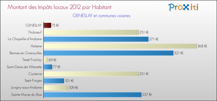Montant des impôts locaux par Habitant pour GENESLAY et les communes proches Comparaison des impôts locaux par habitant pour GENESLAY et les communes voisines