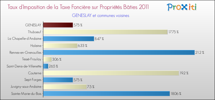 Taux d'imposition de la taxe foncière sur le bati 2011 pour GENESLAY et les communes proches Comparaison des taux d'imposition de la taxe foncière sur le bati 2011 pour GENESLAY et les communes voisines