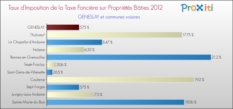 Taux d'imposition de la taxe foncière sur le bati 2012 pour GENESLAY et les communes proches Comparaison des taux d'imposition de la taxe foncière sur le bati 2012 pour GENESLAY et les communes voisines