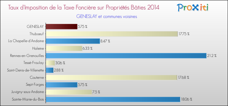 Taux d'imposition de la taxe foncière sur le bati 2014 pour GENESLAY et les communes proches Comparaison des taux d'imposition de la taxe foncière sur le bati 2014 pour GENESLAY et les communes voisines