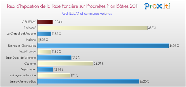 Taux d'imposition de la taxe foncière sur les immeubles et terrains non batis 2011 pour GENESLAY et les communes proches Comparaison des taux d'imposition de la taxe foncière sur les immeubles et terrains non batis 2011 pour GENESLAY et les communes voisines