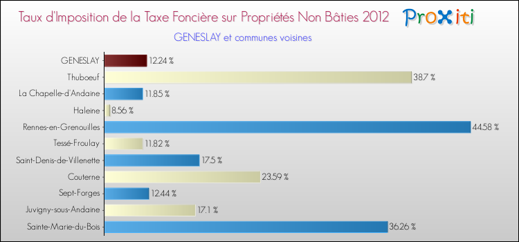 Taux d'imposition de la taxe foncière sur les immeubles et terrains non batis 2012 pour GENESLAY et les communes proches Comparaison des taux d'imposition de la taxe foncière sur les immeubles et terrains non batis 2012 pour GENESLAY et les communes voisines
