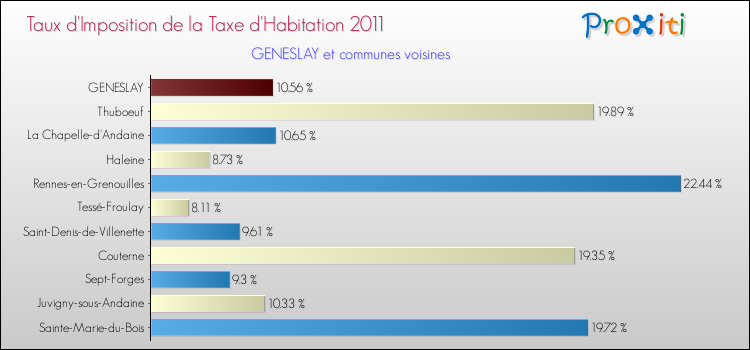 Taux d'imposition de la taxe d'habitation 2011 pour GENESLAY et les communes proches Comparaison des taux d'imposition de la taxe d'habitation 2011 pour GENESLAY et les communes voisines