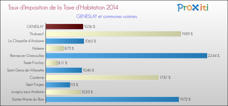 Taux d'imposition de la taxe d'habitation 2014 pour GENESLAY et les communes proches Comparaison des taux d'imposition de la taxe d'habitation 2014 pour GENESLAY et les communes voisines