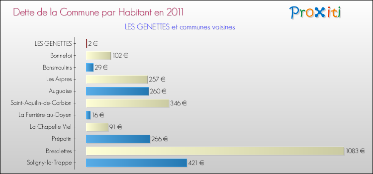 Dette par habitant de la commune en 2011 pour LES GENETTES et les communes proches Comparaison de la dette par habitant de la commune en 2011 pour LES GENETTES et les communes voisines