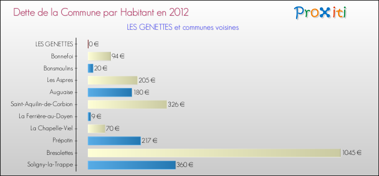 Dette par habitant de la commune en 2012 pour LES GENETTES et les communes proches Comparaison de la dette par habitant de la commune en 2012 pour LES GENETTES et les communes voisines