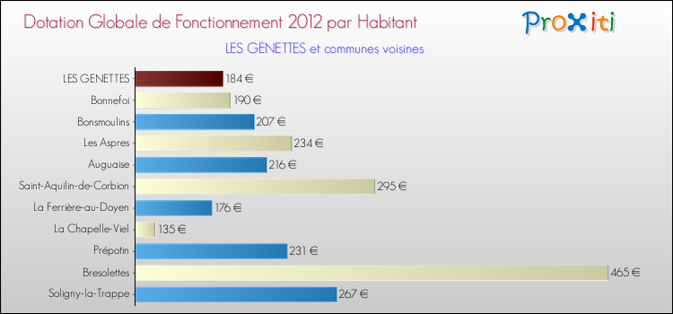 Montant des dotations globales de fonctionnement DGF par Habitant pour LES GENETTES et les communes proches Comparaison des des dotations globales de fonctionnement DGF par habitant pour LES GENETTES et les communes voisines