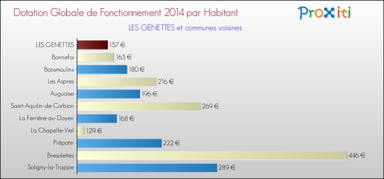 Montant des dotations globales de fonctionnement DGF par Habitant pour LES GENETTES et les communes proches en 2014. Comparaison des des dotations globales de fonctionnement DGF par habitant pour LES GENETTES et les communes voisines en 2014.