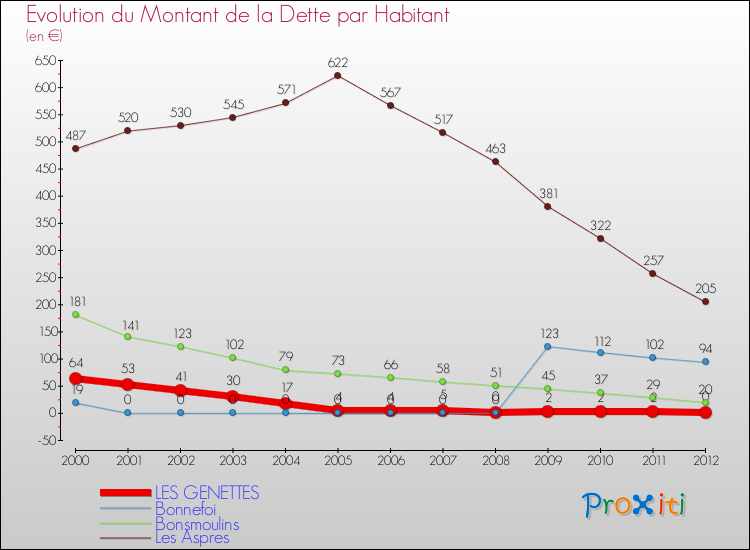 Evolution de la dette par habitant pour la commune de LES GENETTES et les communes proches de 2000 à 2012 Comparaison de la dette par habitant pour LES GENETTES et les communes voisines de 2000 à 2012