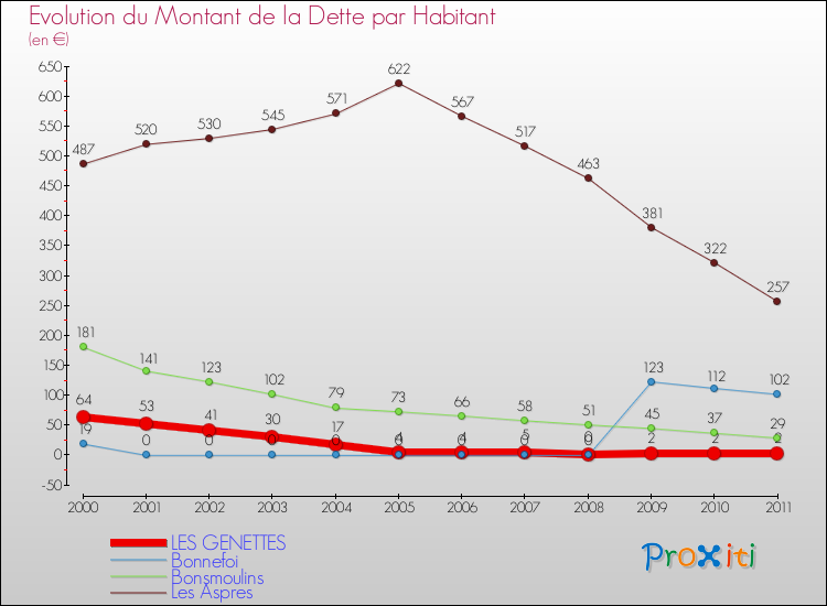 Evolution de la dette par habitant pour la commune de LES GENETTES et les communes proches Comparaison de la dette par habitant pour LES GENETTES et les communes voisines