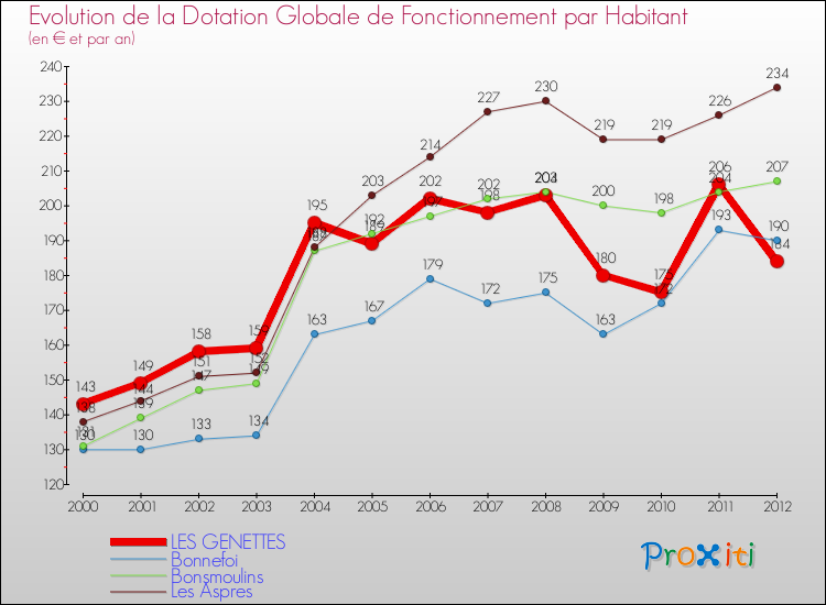 Evolution et montant de la dotation globale de fonctionnement par Habitant pour LES GENETTES et les communes proches Comparaison des dotations globales de fonctionnement par habitant pour LES GENETTES et les communes voisines