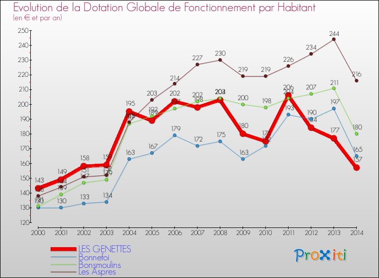 Evolution et montant de la dotation globale de fonctionnement par Habitant pour LES GENETTES et les communes proches de 2000 à 2014. Comparaison des dotations globales de fonctionnement par habitant pour LES GENETTES et les communes voisines de 2000 à 2014.