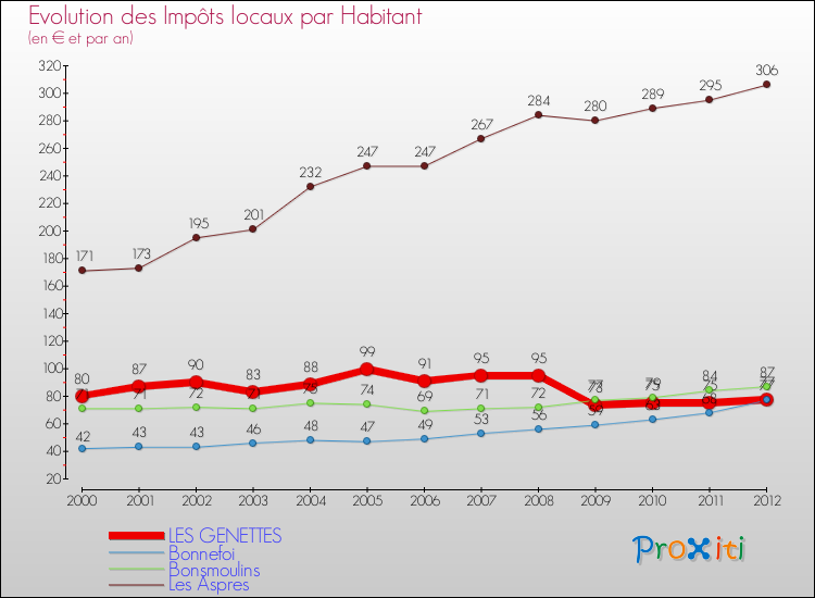 Evolution et montant des impôts locaux par Habitant pour LES GENETTES et les communes proches Comparaison des impôts locaux par habitant pour LES GENETTES et les communes voisines