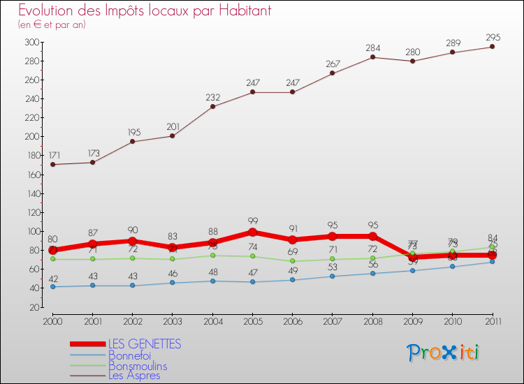 Evolution et montant des impôts locaux par Habitant pour LES GENETTES et les communes proches Comparaison des impôts locaux par habitant pour LES GENETTES et les communes voisines