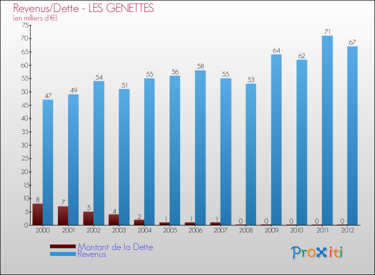 Evolution comparée de la dette et des revenus pour la commune de LES GENETTES de 2000 à 2012 Comparaison de la dette et des revenus pour LES GENETTES de 2000 à 2012