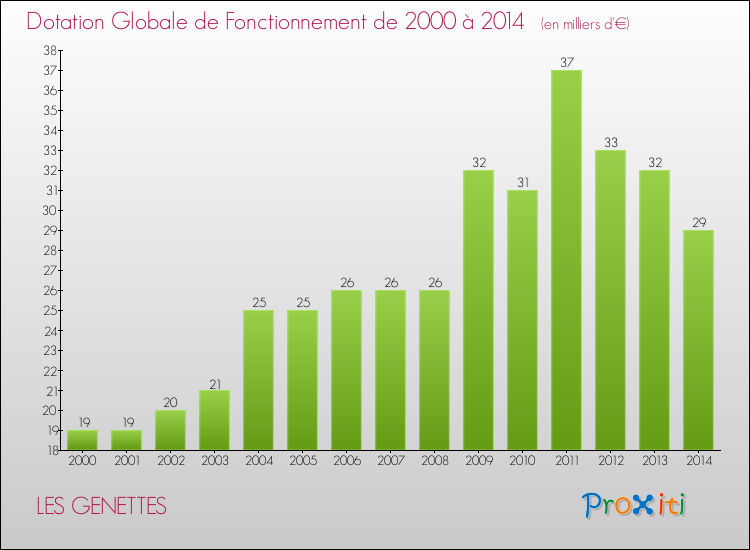 Evolution du montant de la Dotation Globale de Fonctionnement pour la commune de LES GENETTES de 2000 à 2014 Evolution du montant de la Dotation Globale de Fonctionnement pour LES GENETTES de 2000 à 2014