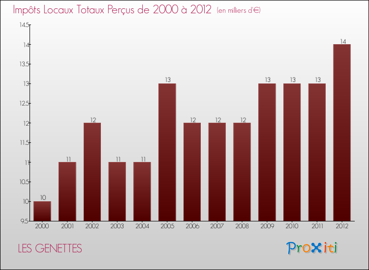 Evolution des Impôts Locaux pour la commune de LES GENETTES de 2000 à 2012 Evolution des Impôts Locaux pour LES GENETTES de 2000 à 2012