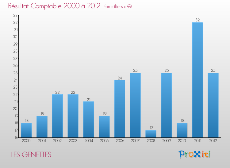 Evolution du résultat comptable pour la commune de LES GENETTES de 2000 à 2012 Evolution du résultat comptable pour LES GENETTES de 2000 à 2012