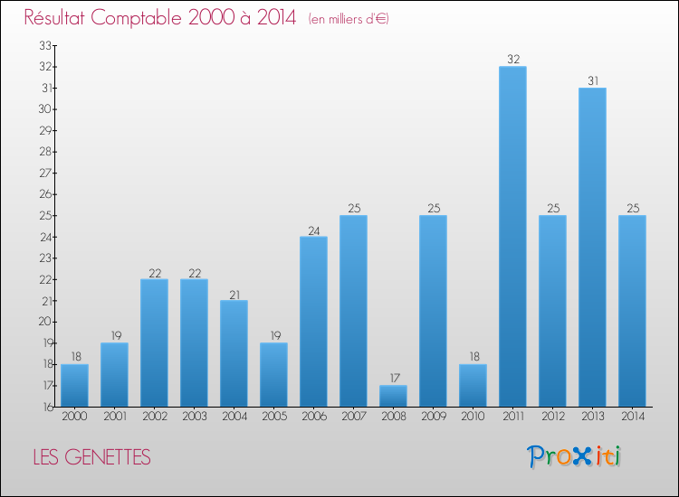Evolution du résultat comptable pour la commune de LES GENETTES de 2000 à 2014 Evolution du résultat comptable pour LES GENETTES de 2000 à 2014