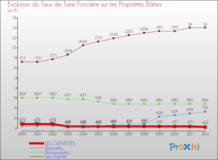 Evolution du taux de la taxe foncière sur le bati pour LES GENETTES et les communes proches de 2000 à 2012 Comparaison des taux de taxe foncière sur le bati pour LES GENETTES et les communes voisines de 2000 à 2012