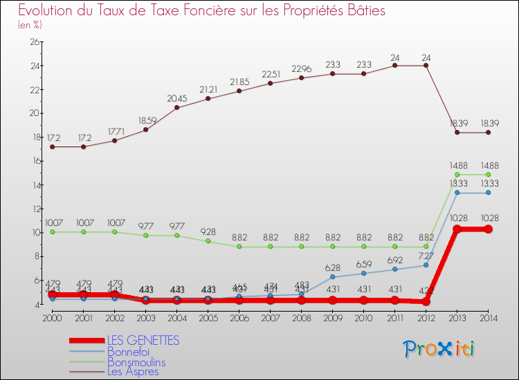 Evolution du taux de la taxe foncière sur le bati pour LES GENETTES et les communes proches de 2000 à 2014 Comparaison des taux de taxe foncière sur le bati pour LES GENETTES et les communes voisines de 2000 à 2014