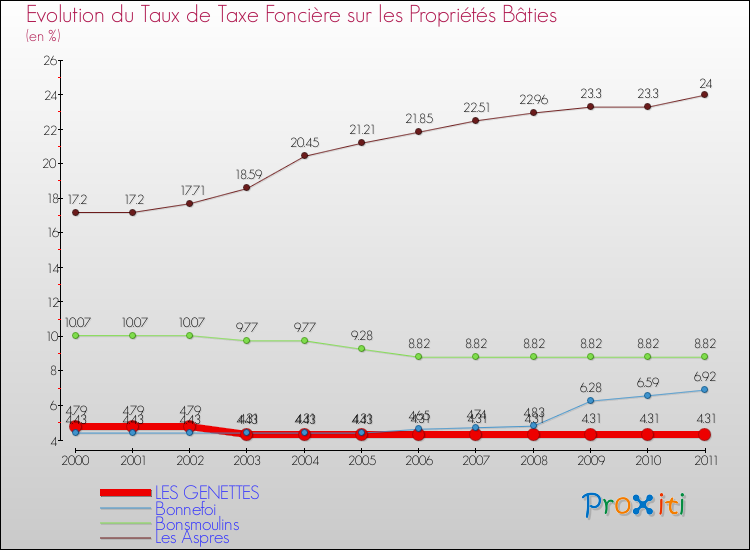 Evolution du taux de la taxe foncière sur le bati pour LES GENETTES et les communes proches Comparaison des taux de taxe foncière sur le bati pour LES GENETTES et les communes voisines