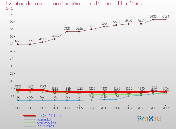 Evolution du taux de la taxe foncière sur les immeubles et terrains non batis pour LES GENETTES et les communes proches de 2000 à 2012 Comparaison des taux de la taxe foncière sur les immeubles et terrains non batis pour LES GENETTES et les communes voisines de 2000 à 2012